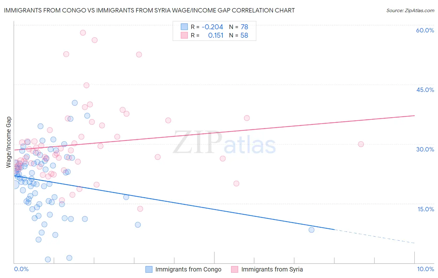 Immigrants from Congo vs Immigrants from Syria Wage/Income Gap