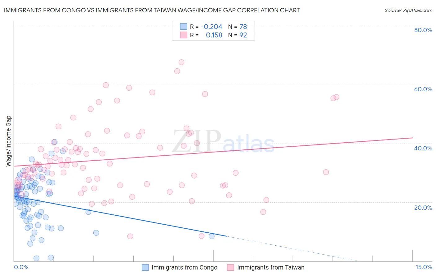 Immigrants from Congo vs Immigrants from Taiwan Wage/Income Gap