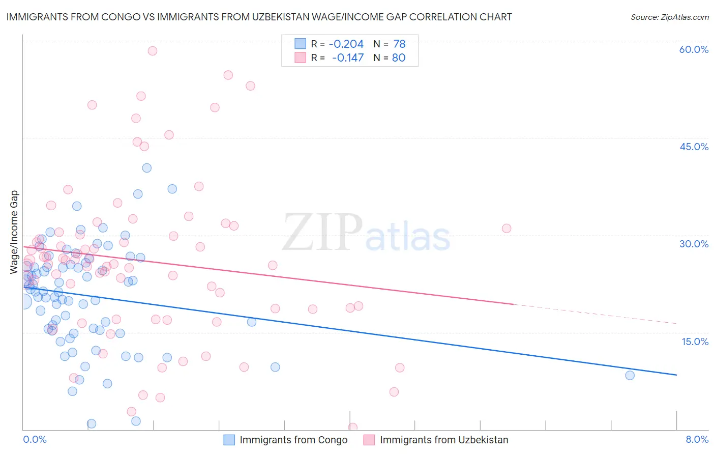 Immigrants from Congo vs Immigrants from Uzbekistan Wage/Income Gap