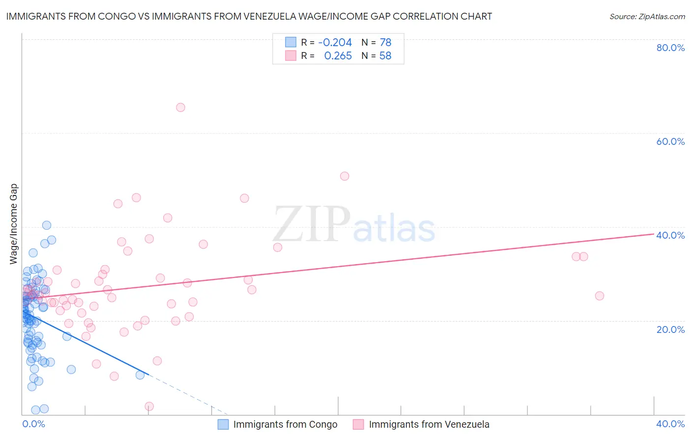 Immigrants from Congo vs Immigrants from Venezuela Wage/Income Gap