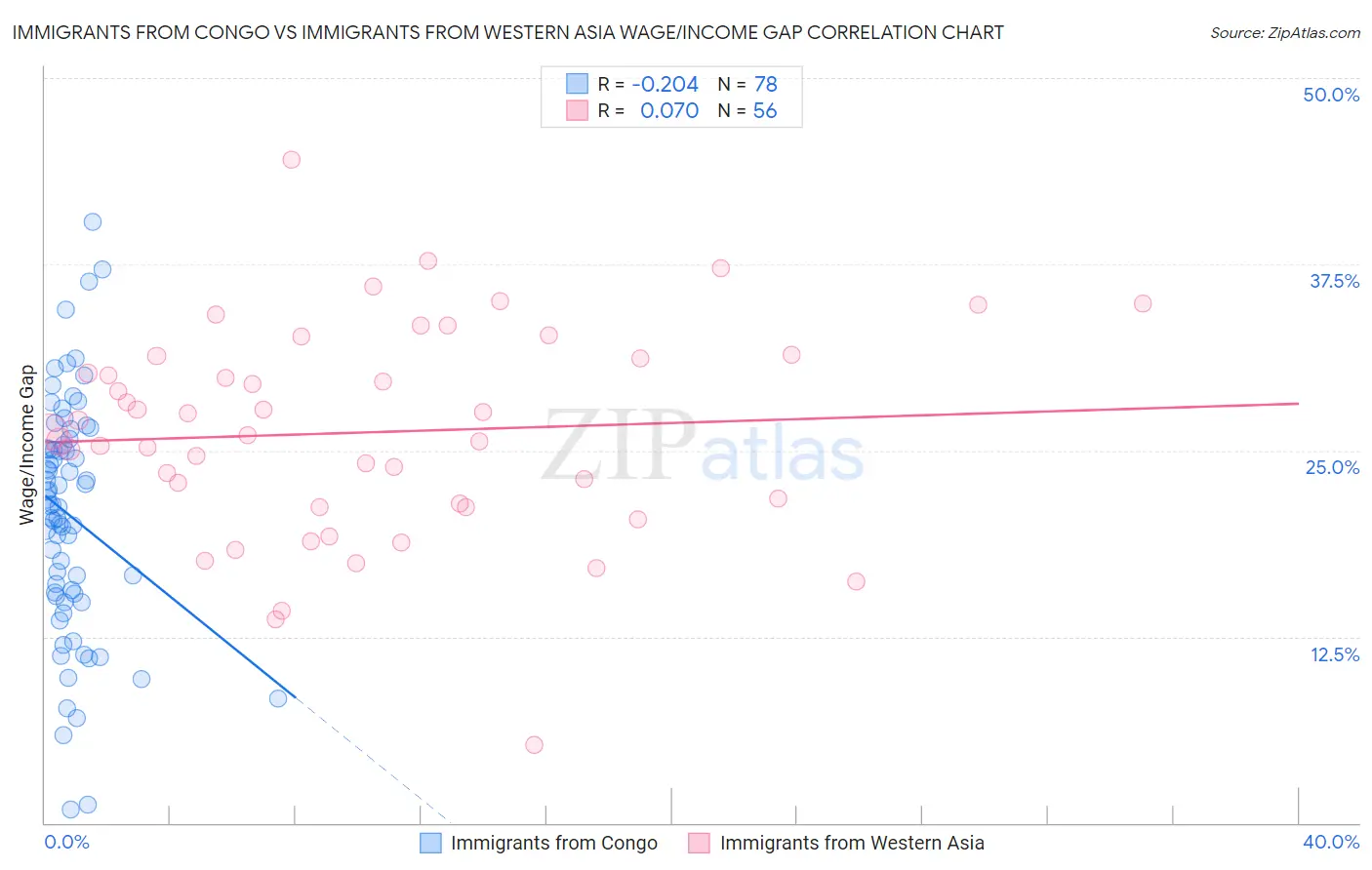 Immigrants from Congo vs Immigrants from Western Asia Wage/Income Gap