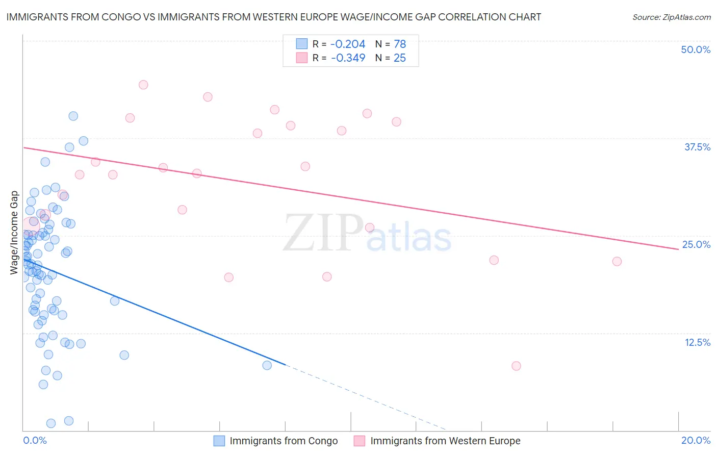 Immigrants from Congo vs Immigrants from Western Europe Wage/Income Gap