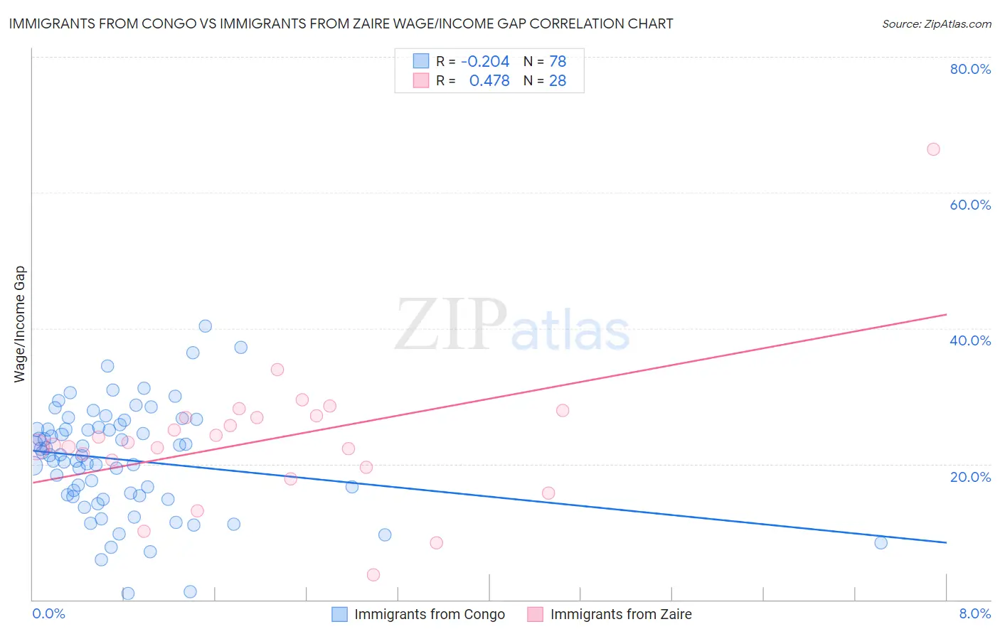 Immigrants from Congo vs Immigrants from Zaire Wage/Income Gap