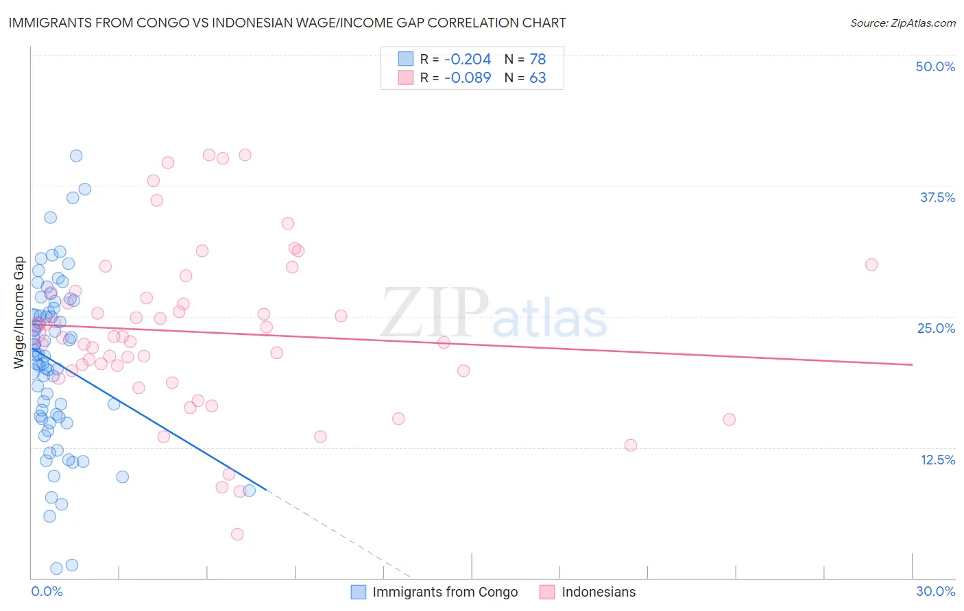 Immigrants from Congo vs Indonesian Wage/Income Gap