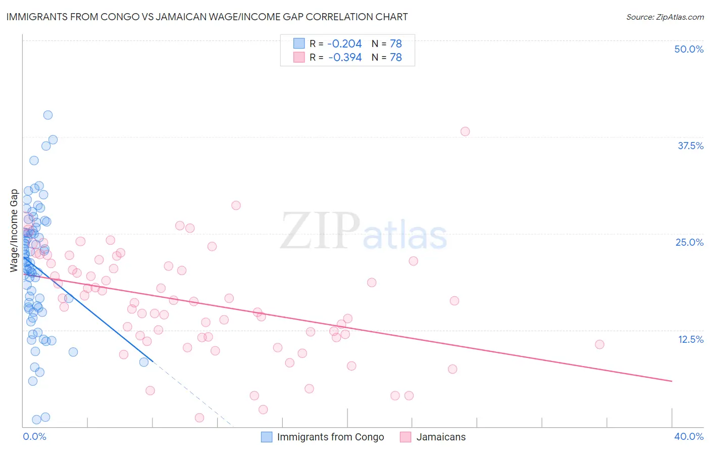 Immigrants from Congo vs Jamaican Wage/Income Gap