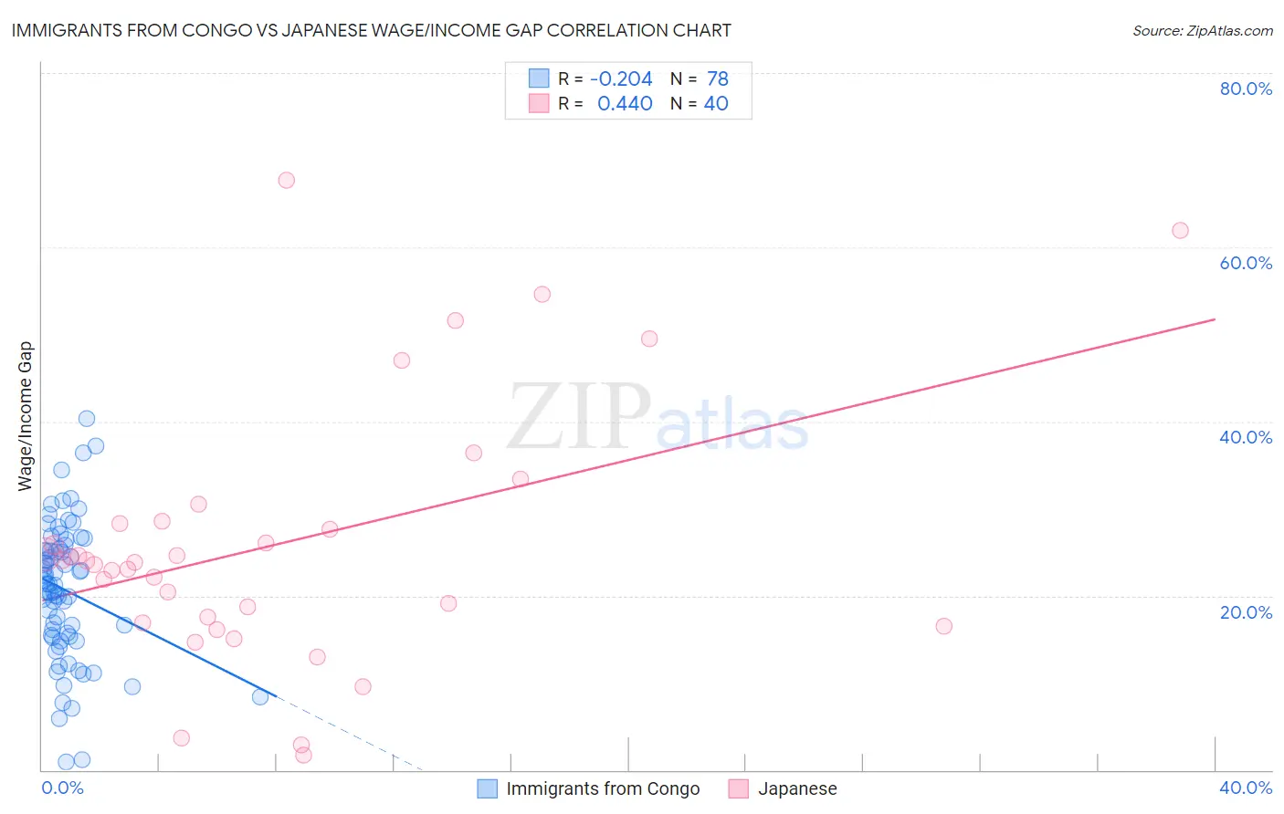 Immigrants from Congo vs Japanese Wage/Income Gap