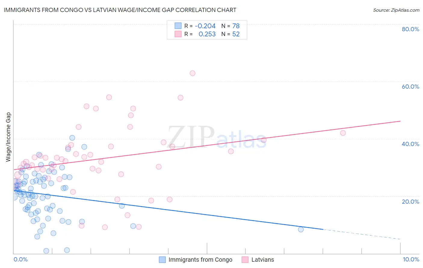 Immigrants from Congo vs Latvian Wage/Income Gap