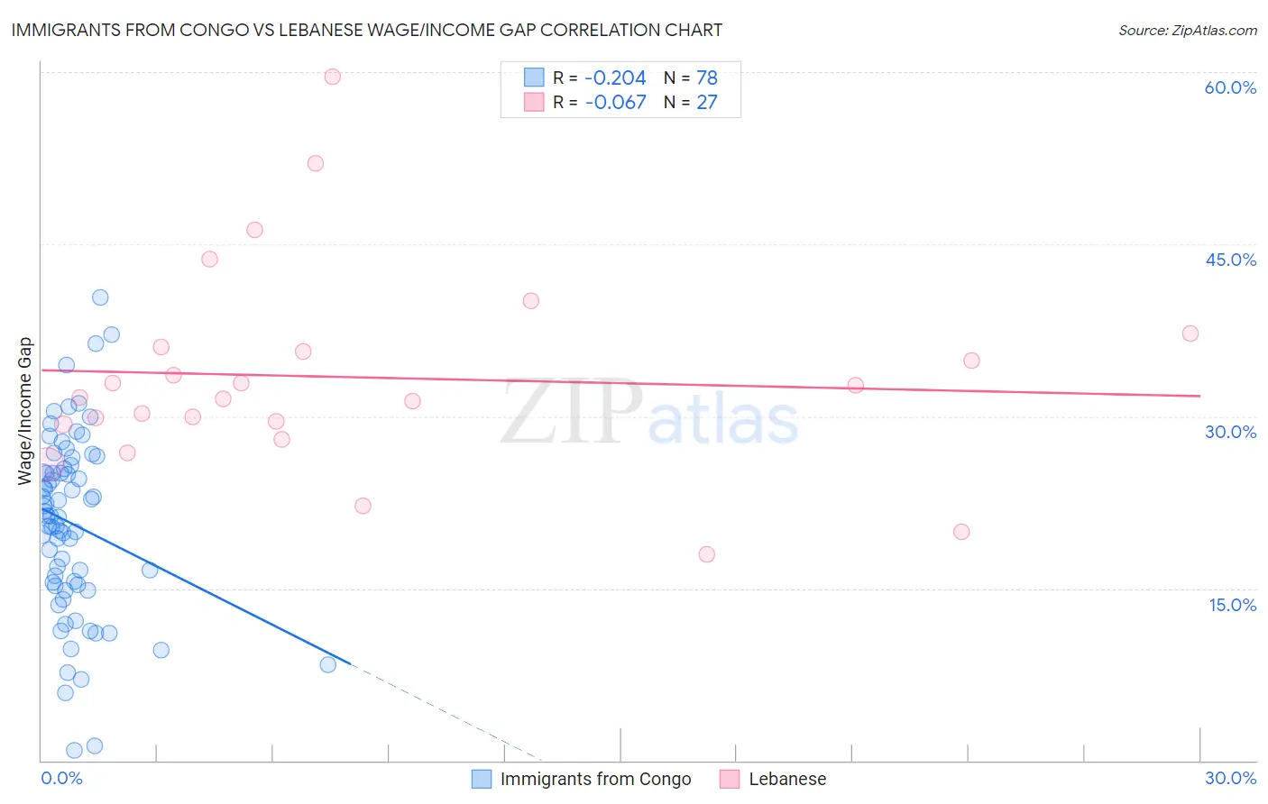 Immigrants from Congo vs Lebanese Wage/Income Gap