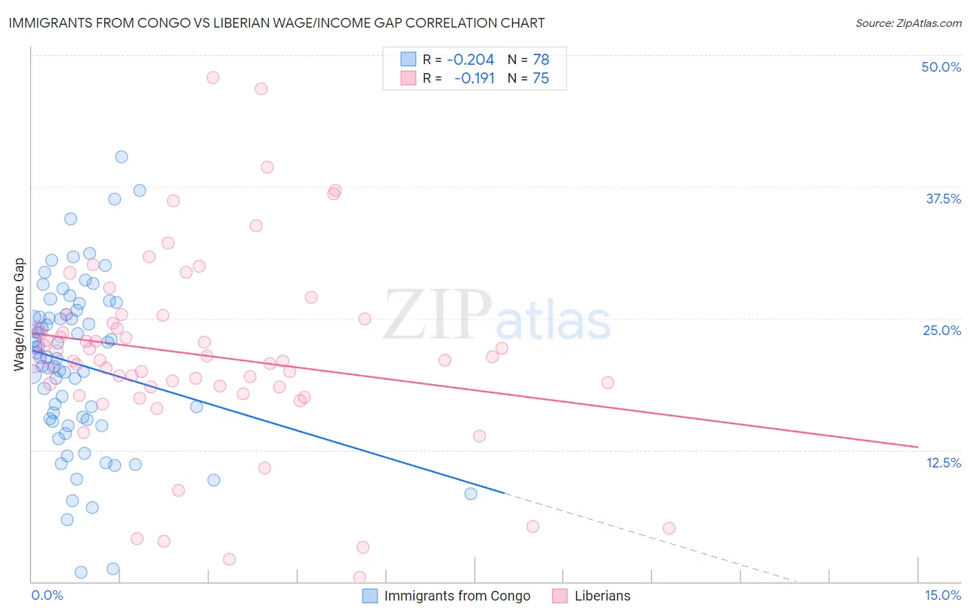 Immigrants from Congo vs Liberian Wage/Income Gap