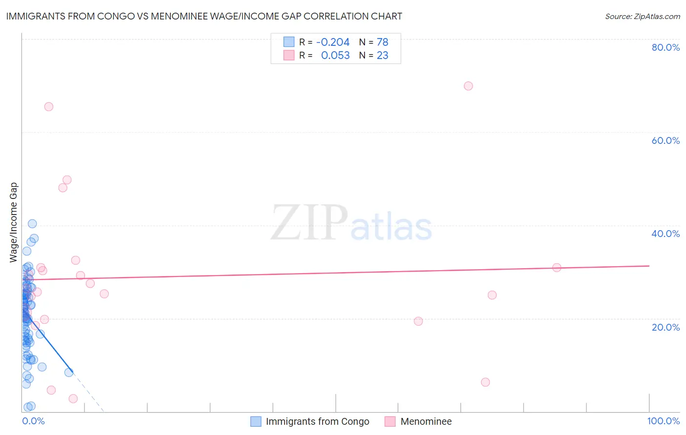 Immigrants from Congo vs Menominee Wage/Income Gap