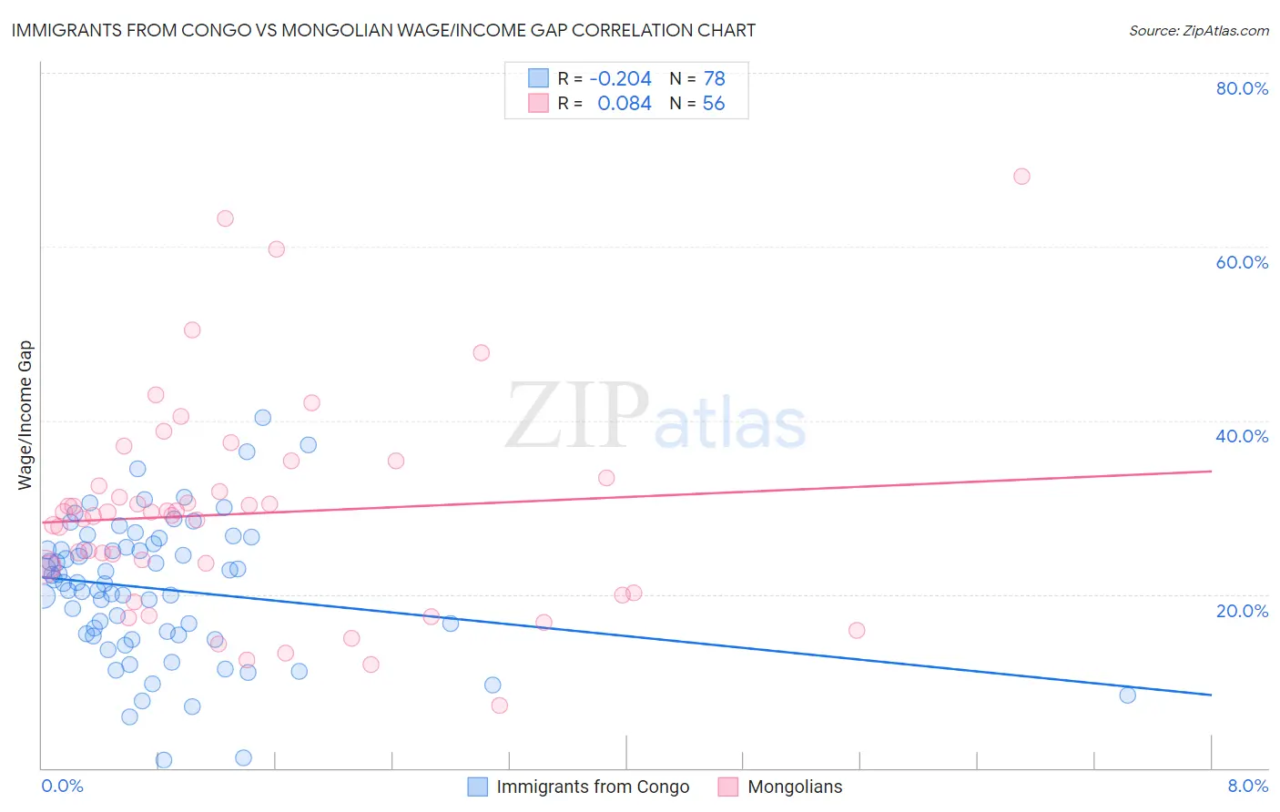 Immigrants from Congo vs Mongolian Wage/Income Gap