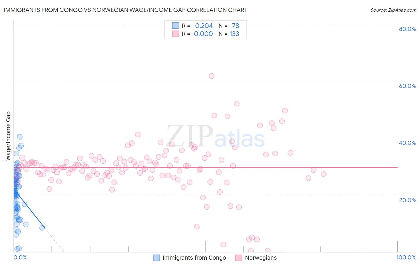 Immigrants from Congo vs Norwegian Wage/Income Gap