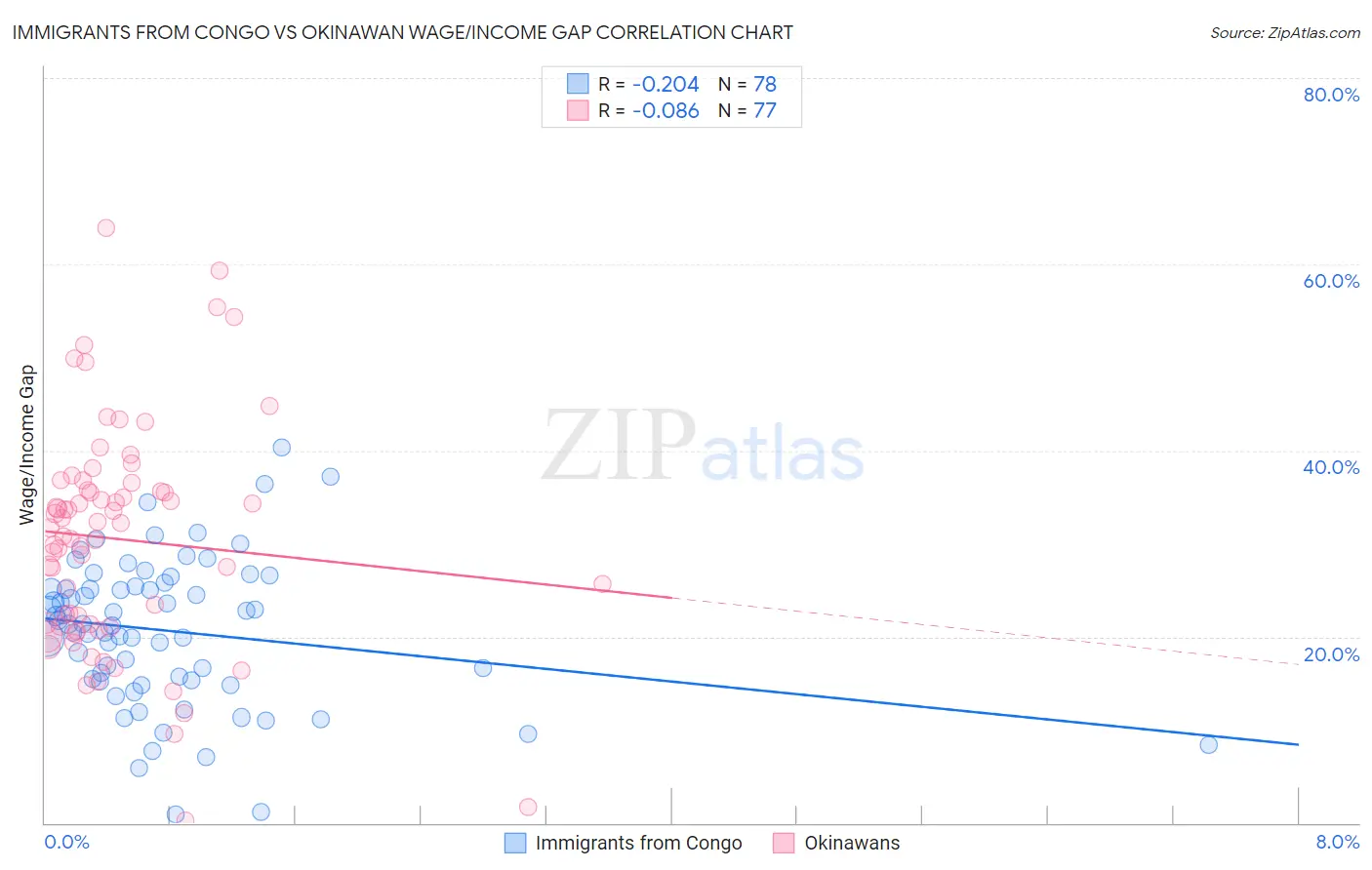 Immigrants from Congo vs Okinawan Wage/Income Gap