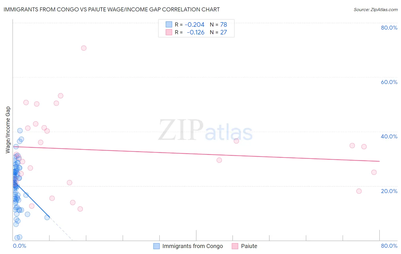 Immigrants from Congo vs Paiute Wage/Income Gap