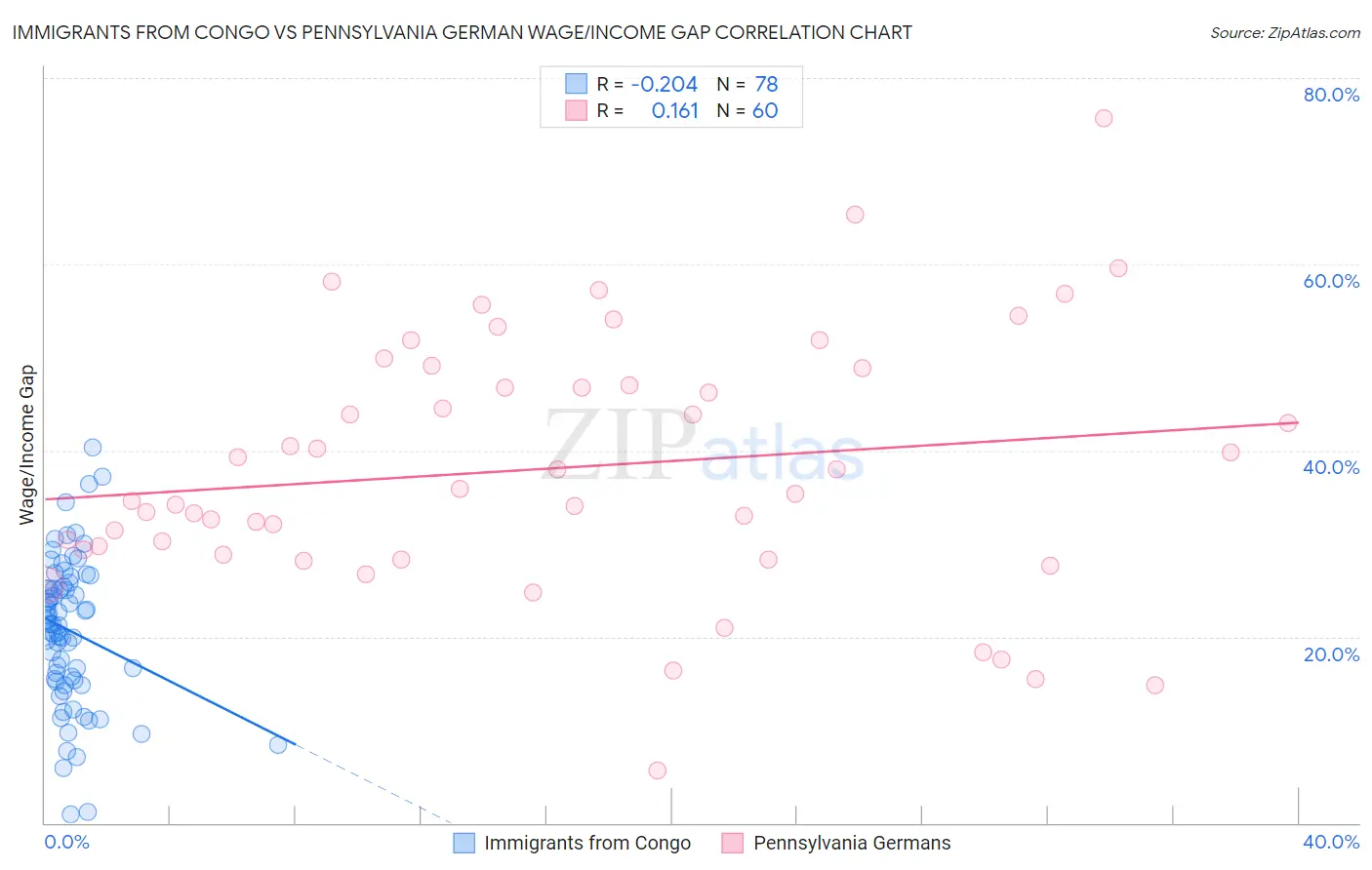 Immigrants from Congo vs Pennsylvania German Wage/Income Gap