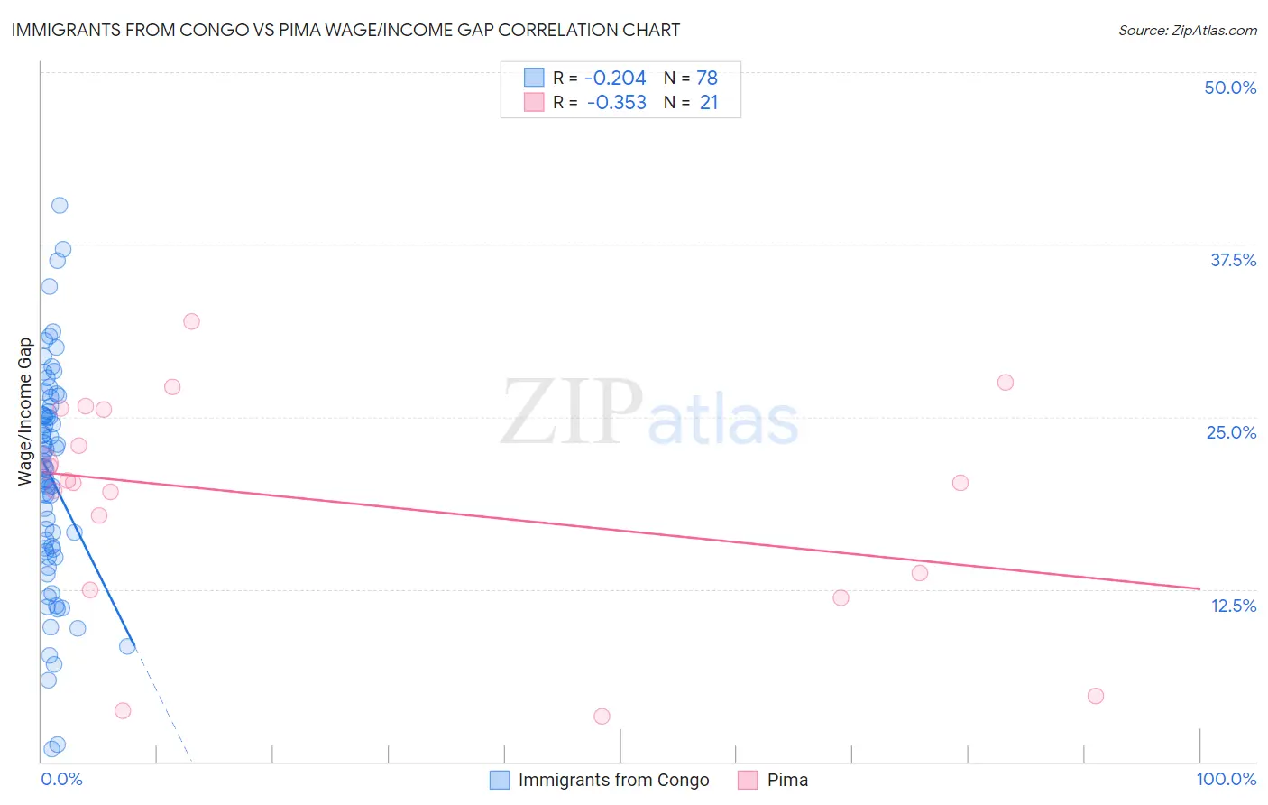 Immigrants from Congo vs Pima Wage/Income Gap