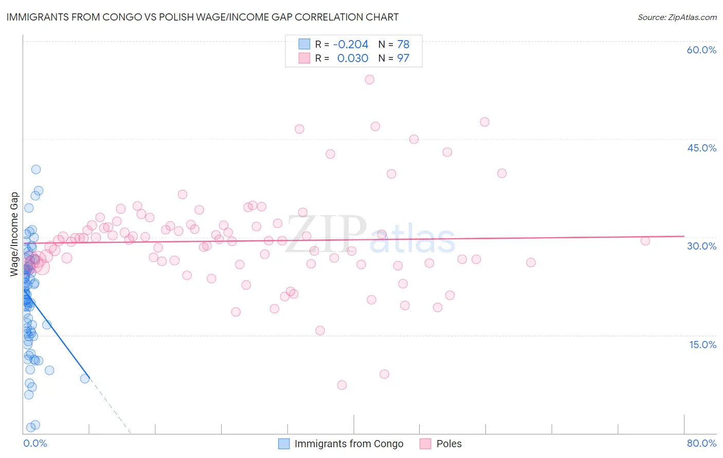 Immigrants from Congo vs Polish Wage/Income Gap