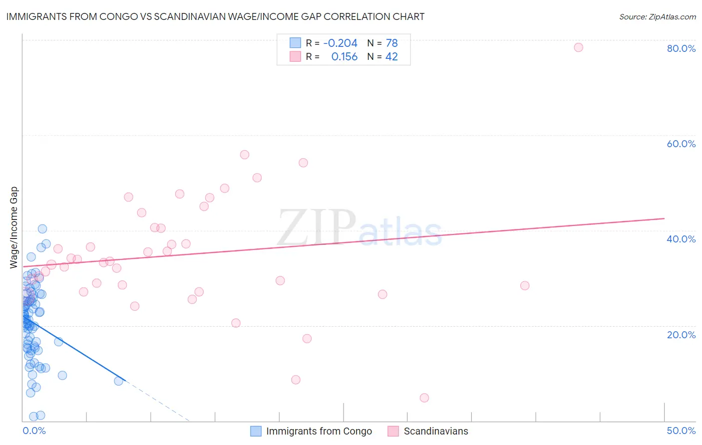 Immigrants from Congo vs Scandinavian Wage/Income Gap