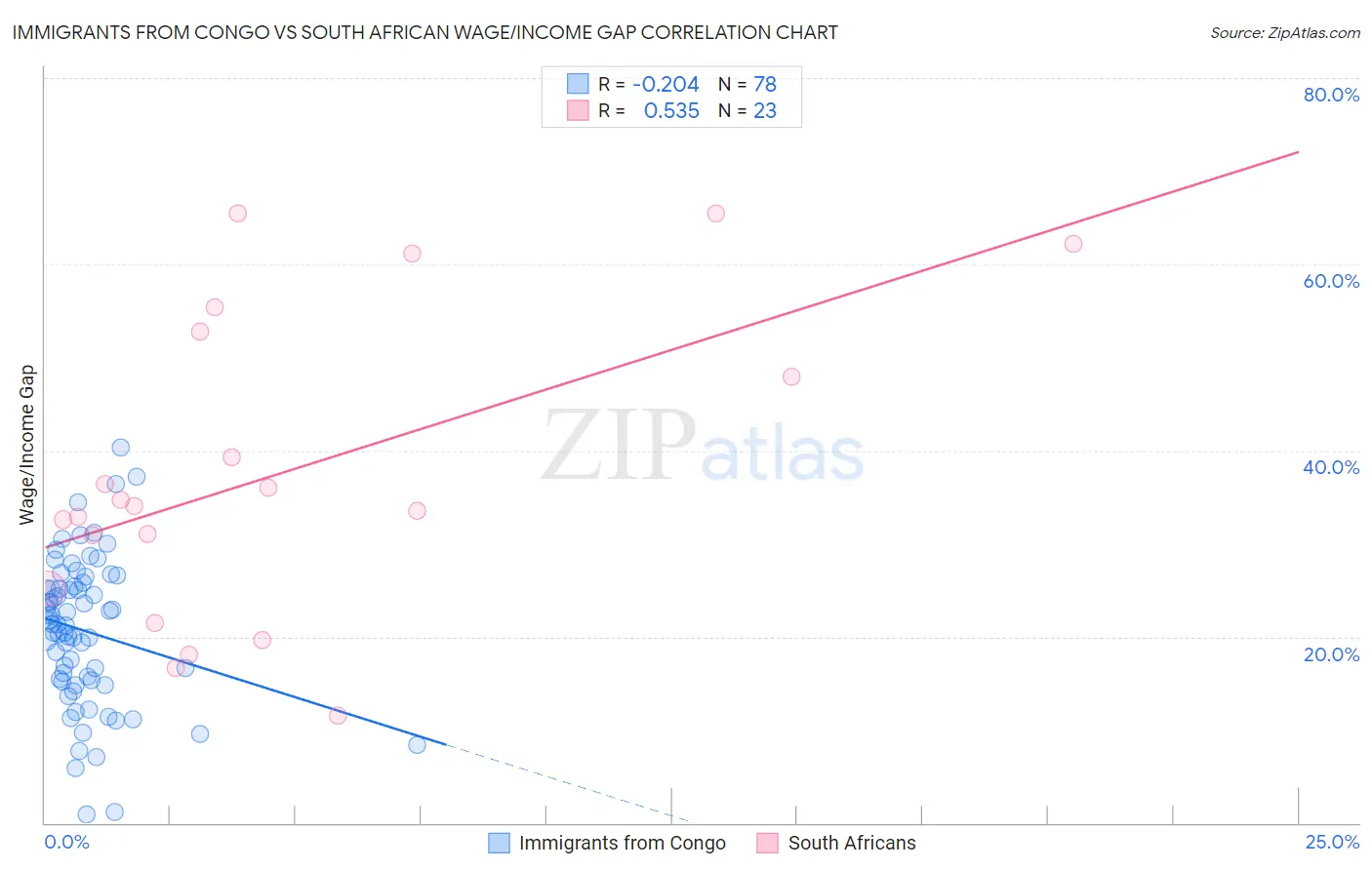 Immigrants from Congo vs South African Wage/Income Gap