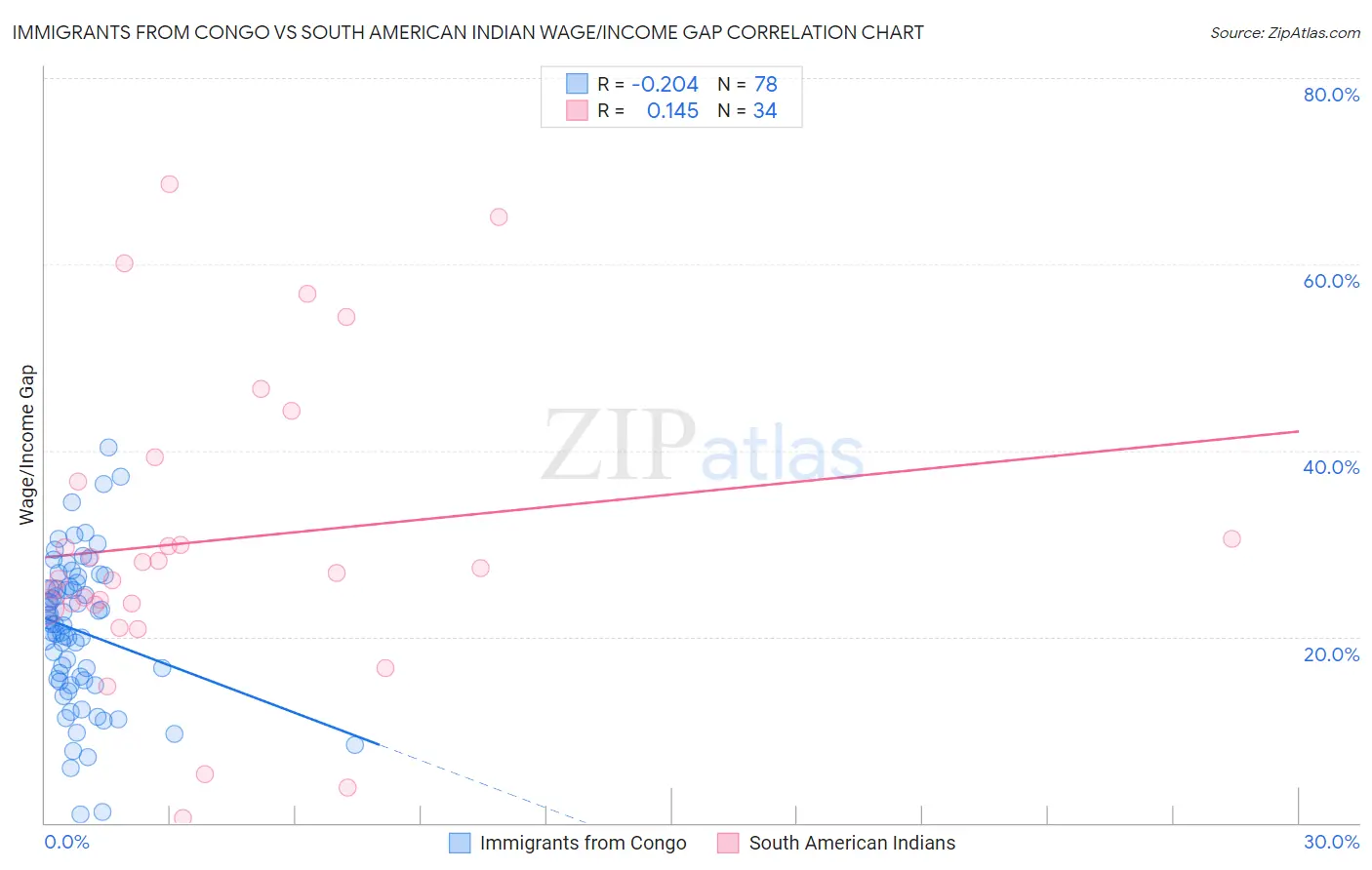 Immigrants from Congo vs South American Indian Wage/Income Gap