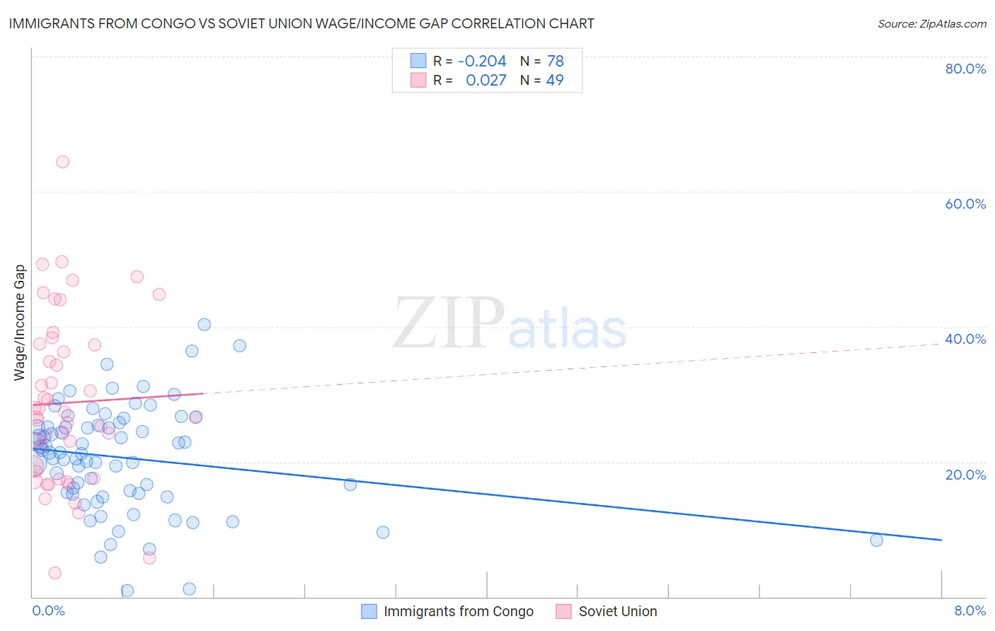 Immigrants from Congo vs Soviet Union Wage/Income Gap