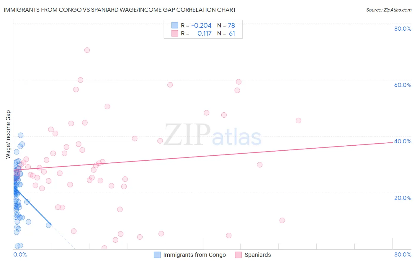 Immigrants from Congo vs Spaniard Wage/Income Gap