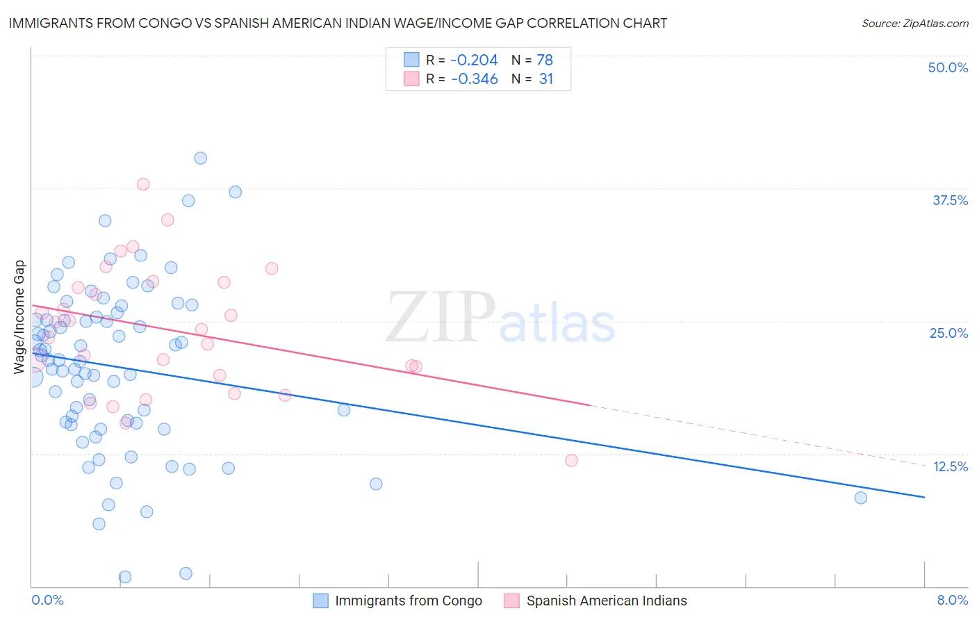 Immigrants from Congo vs Spanish American Indian Wage/Income Gap