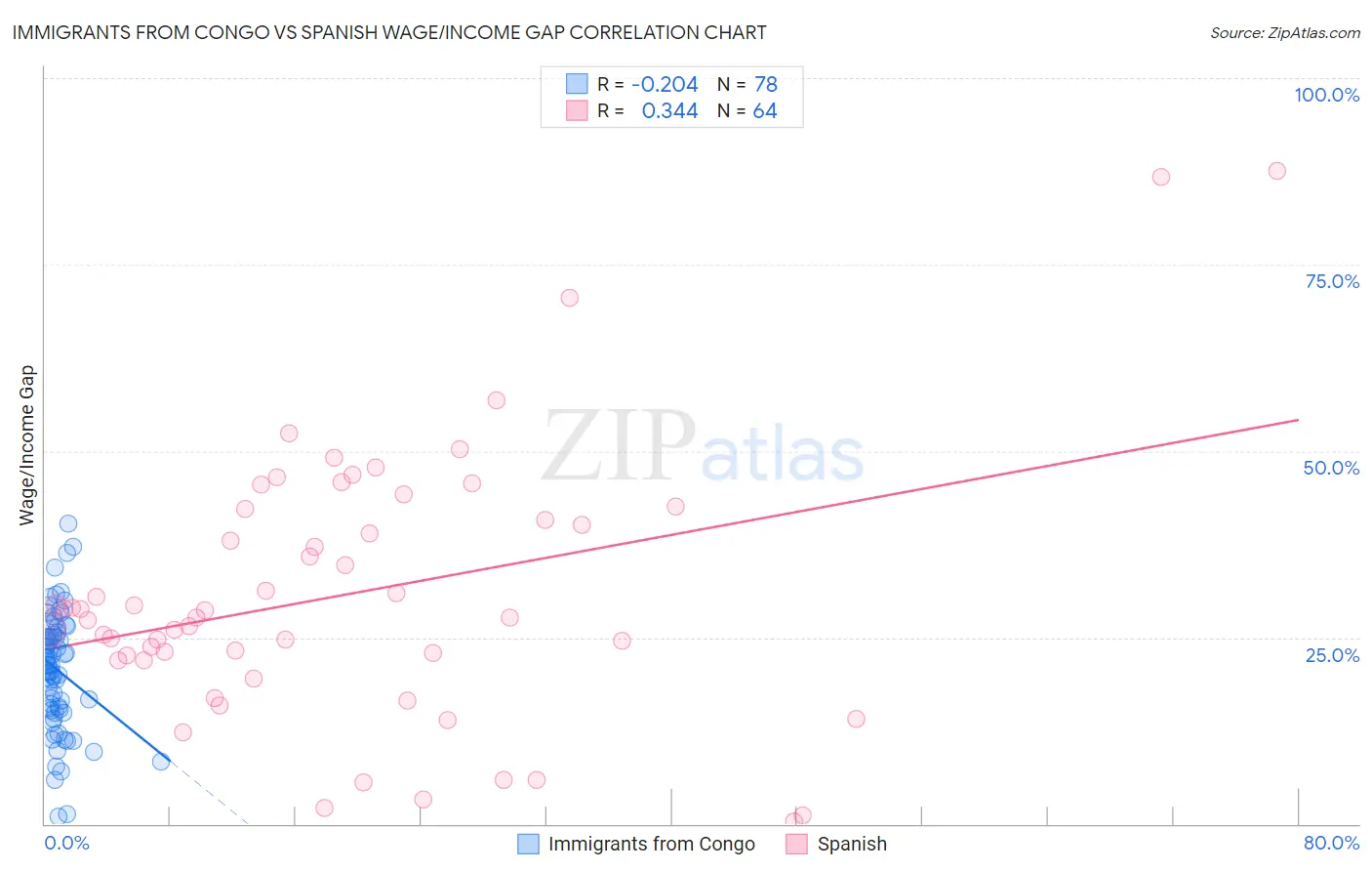 Immigrants from Congo vs Spanish Wage/Income Gap