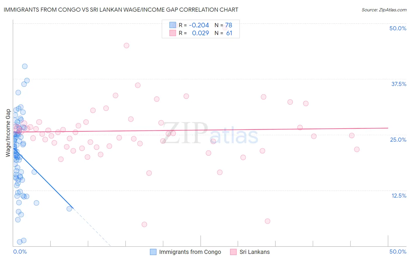 Immigrants from Congo vs Sri Lankan Wage/Income Gap