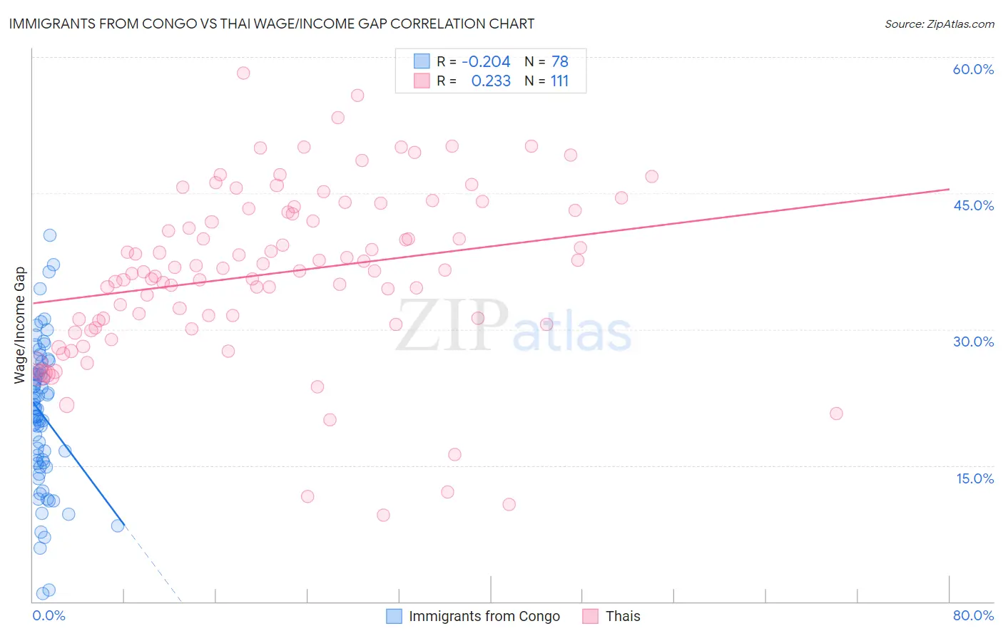 Immigrants from Congo vs Thai Wage/Income Gap