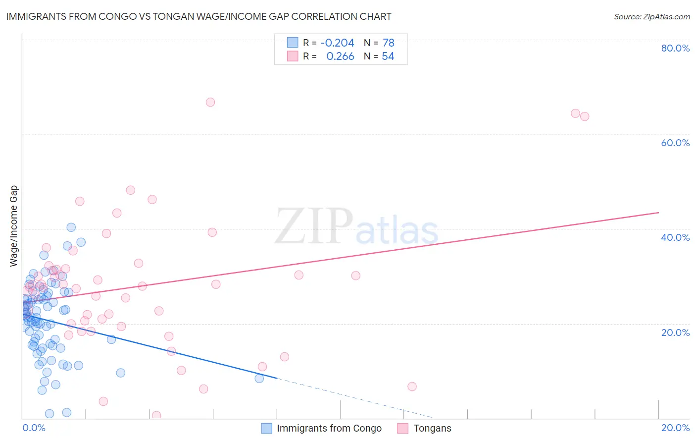 Immigrants from Congo vs Tongan Wage/Income Gap