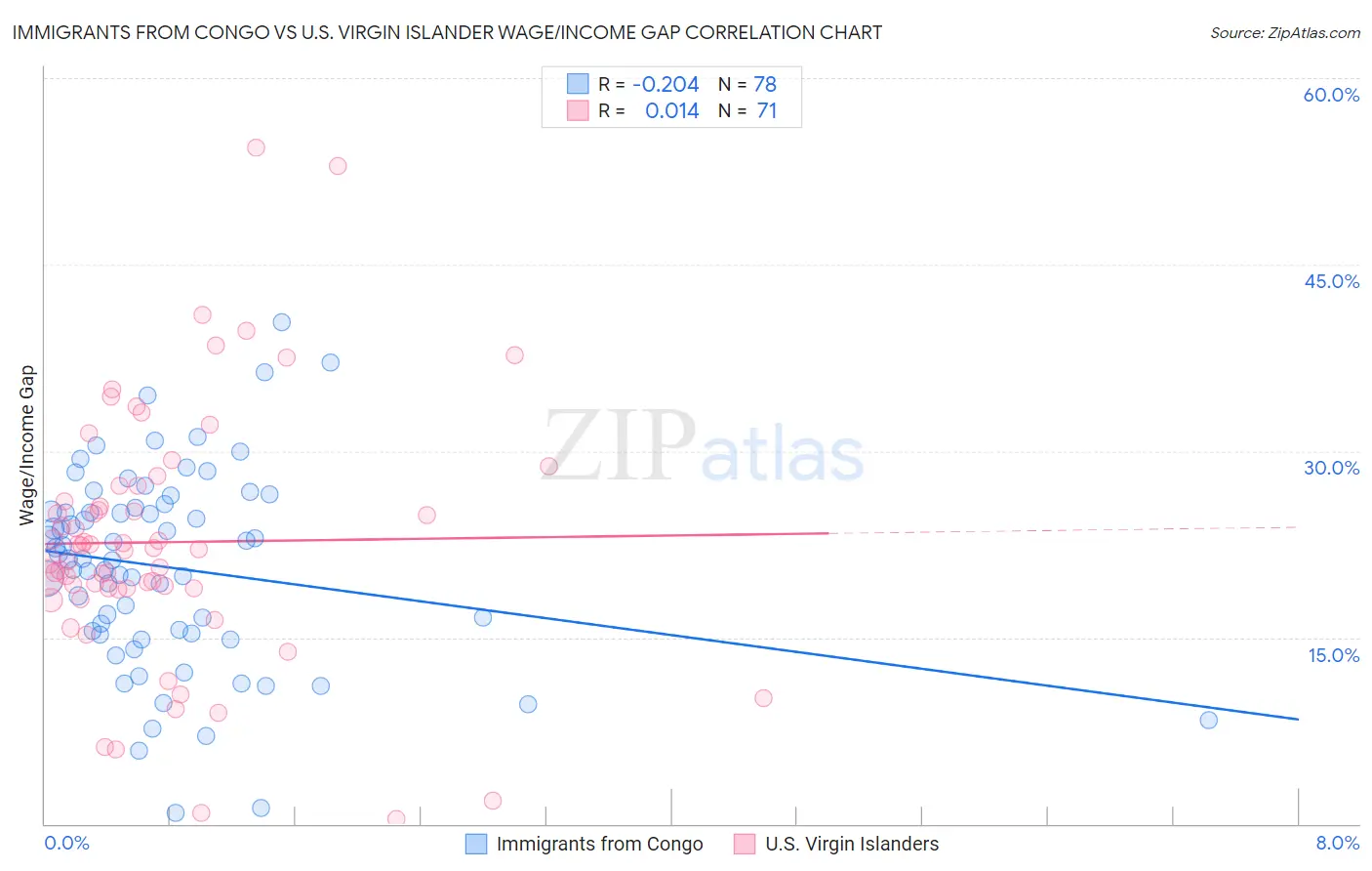 Immigrants from Congo vs U.S. Virgin Islander Wage/Income Gap