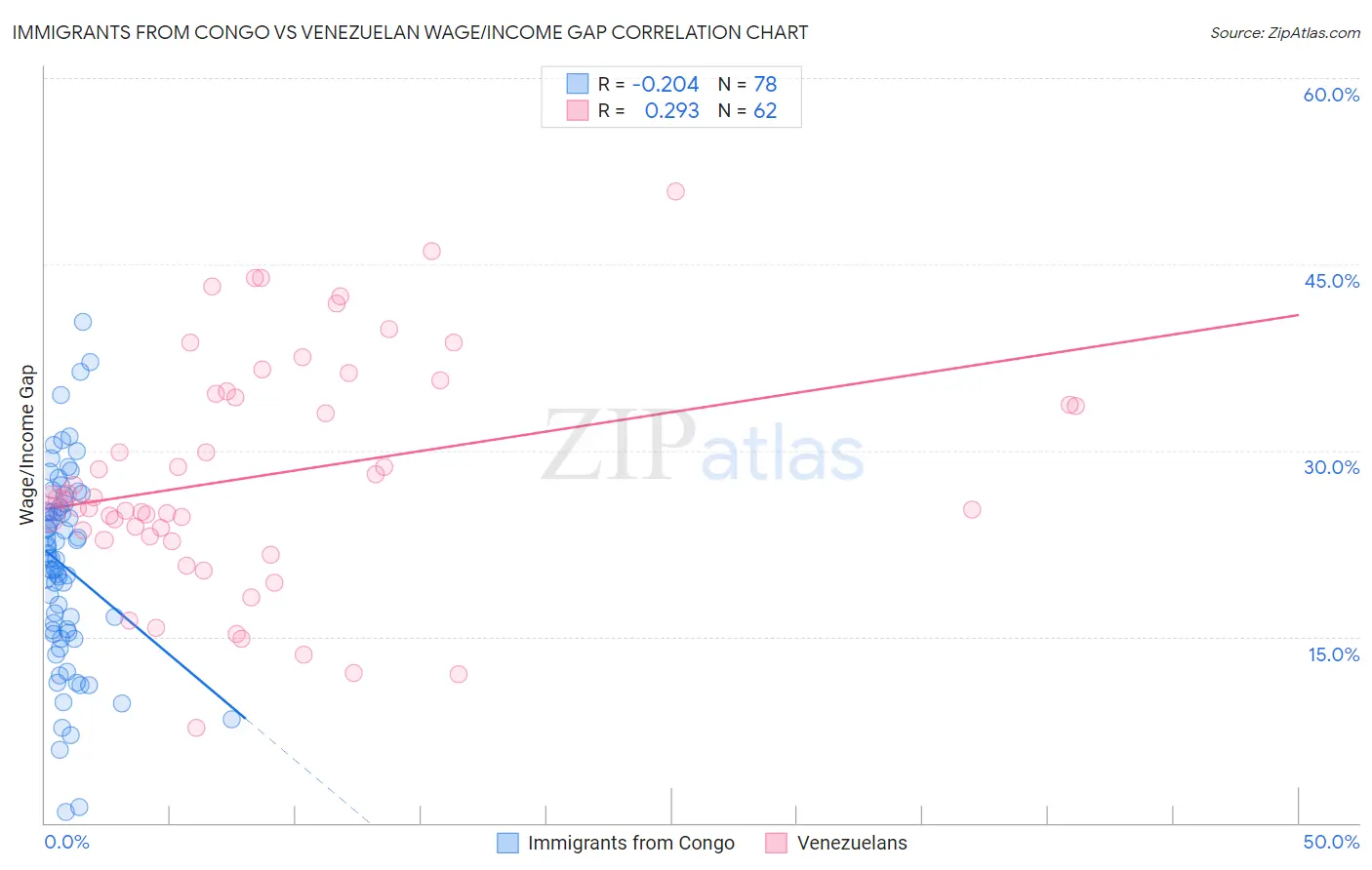 Immigrants from Congo vs Venezuelan Wage/Income Gap