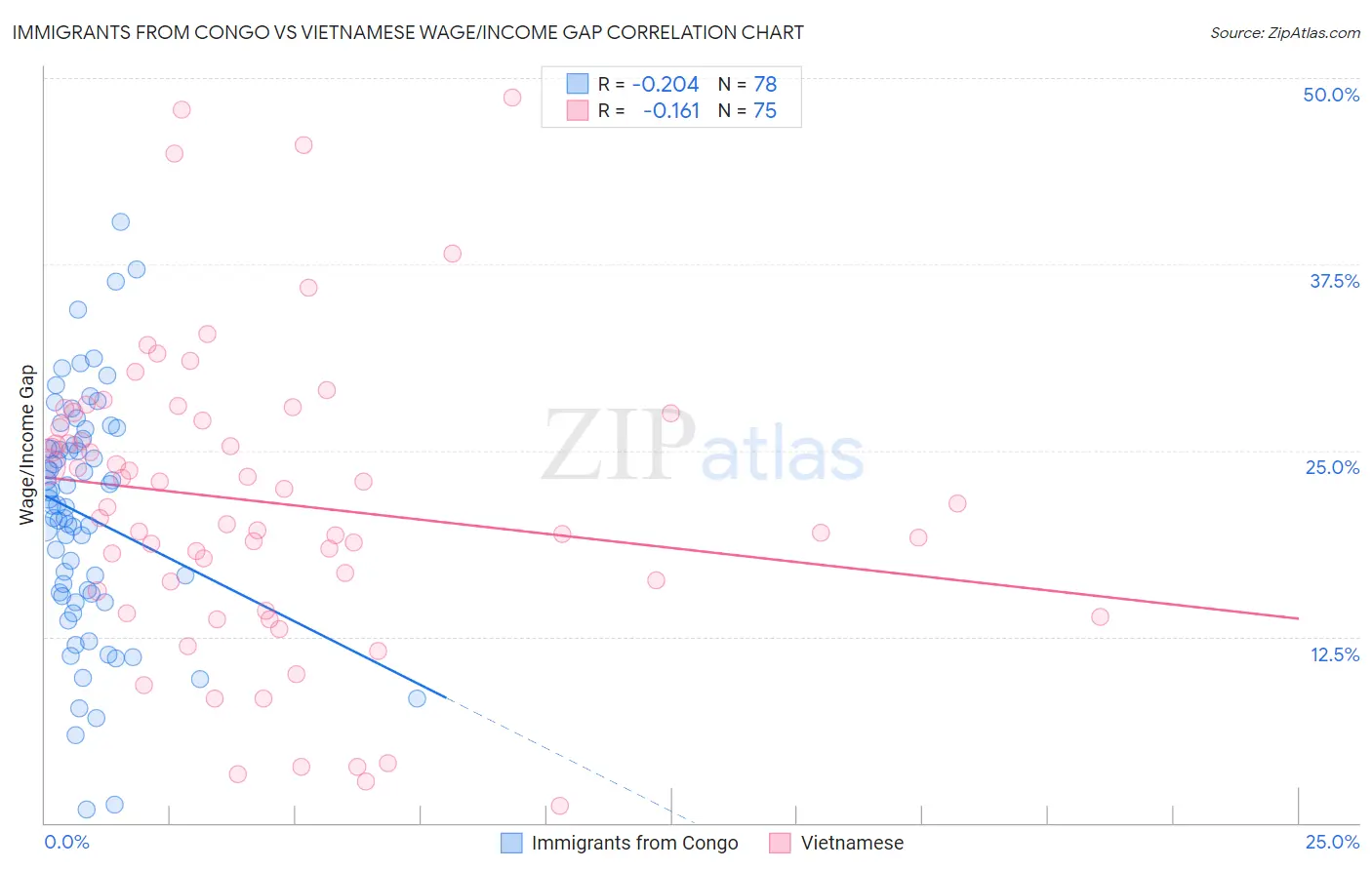 Immigrants from Congo vs Vietnamese Wage/Income Gap