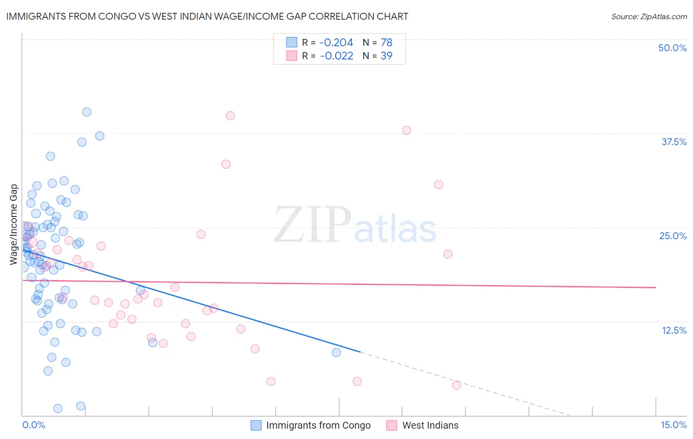 Immigrants from Congo vs West Indian Wage/Income Gap