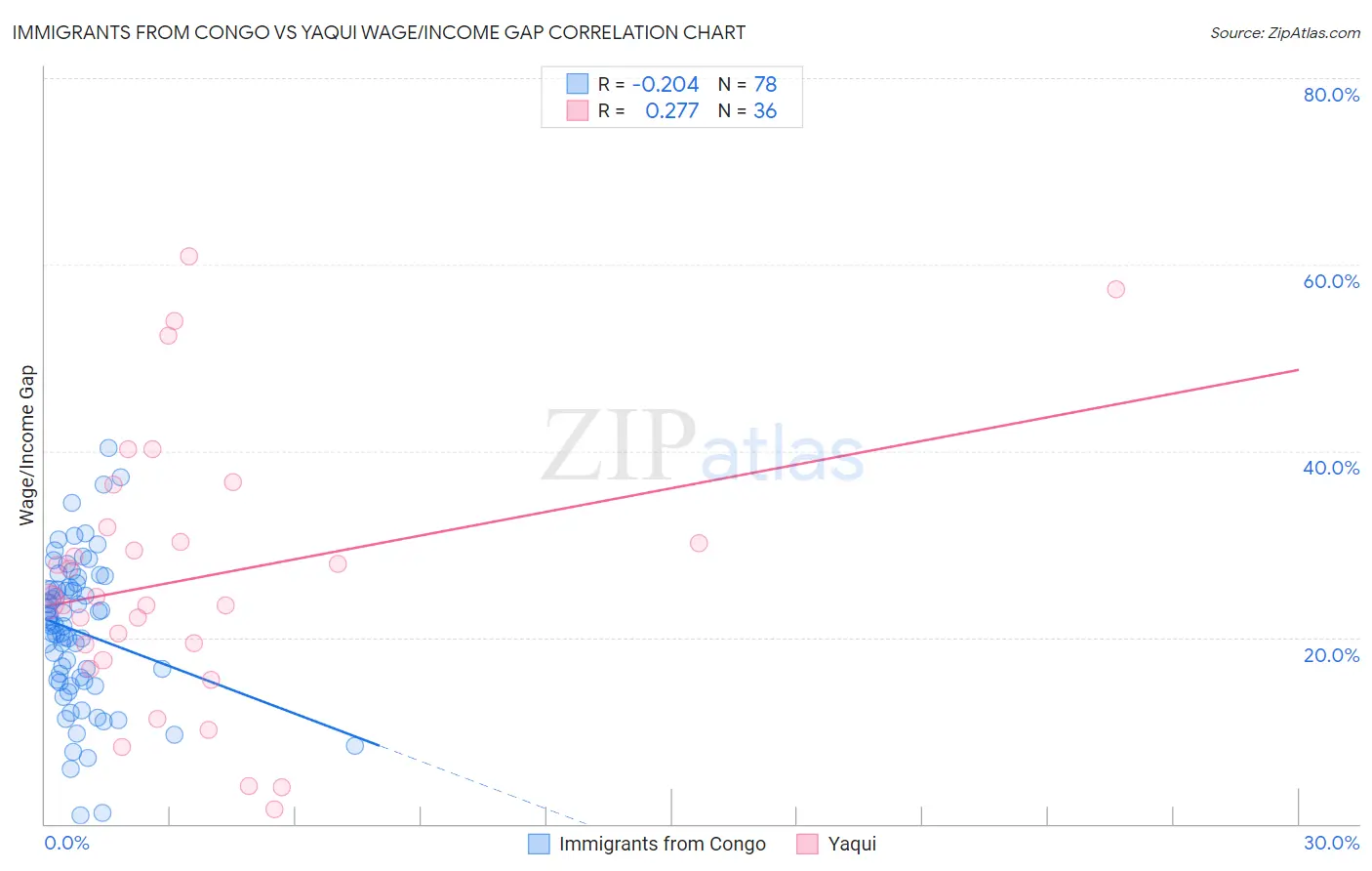 Immigrants from Congo vs Yaqui Wage/Income Gap