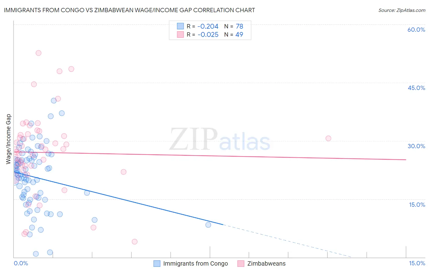 Immigrants from Congo vs Zimbabwean Wage/Income Gap