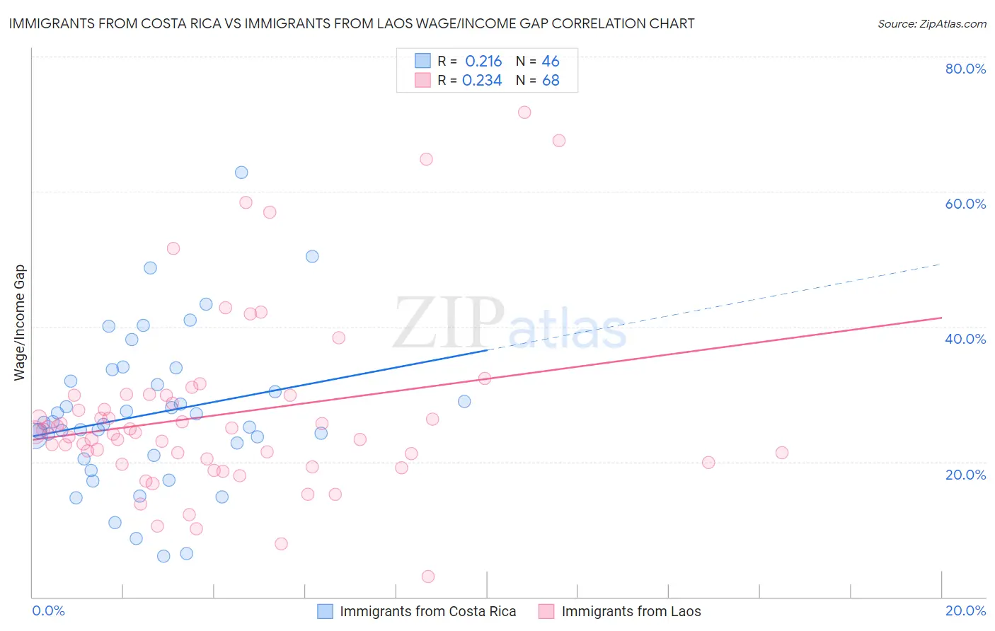 Immigrants from Costa Rica vs Immigrants from Laos Wage/Income Gap