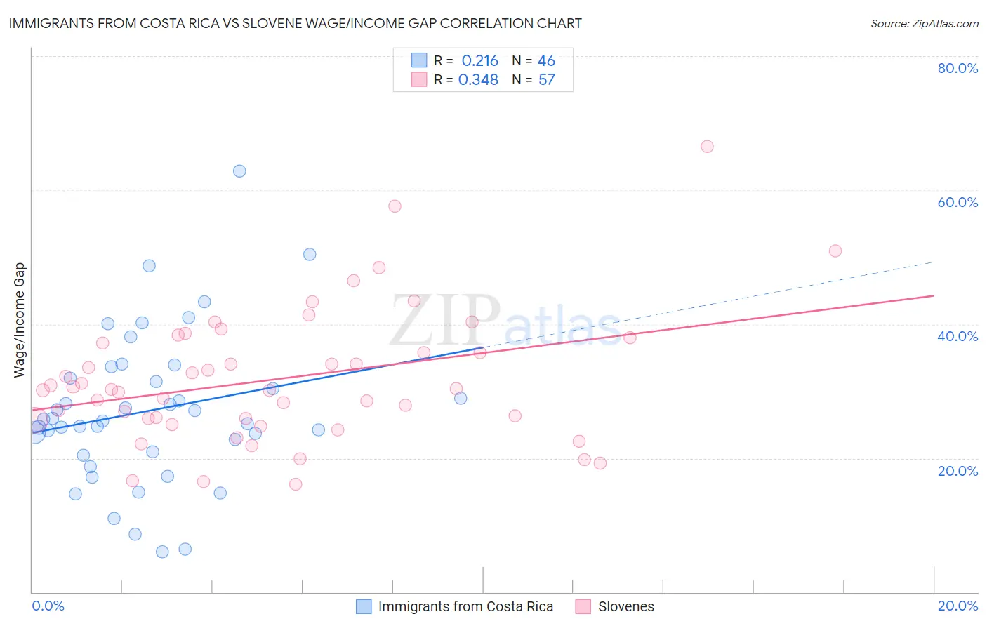 Immigrants from Costa Rica vs Slovene Wage/Income Gap