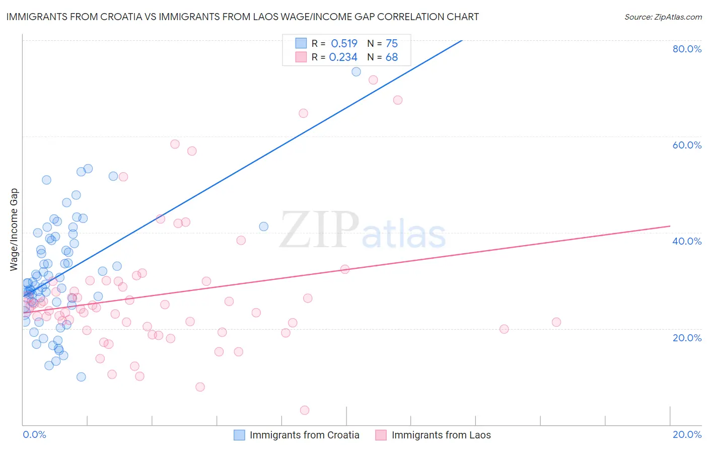 Immigrants from Croatia vs Immigrants from Laos Wage/Income Gap