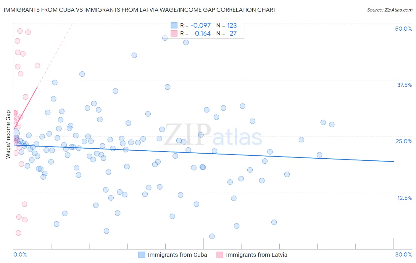 Immigrants from Cuba vs Immigrants from Latvia Wage/Income Gap