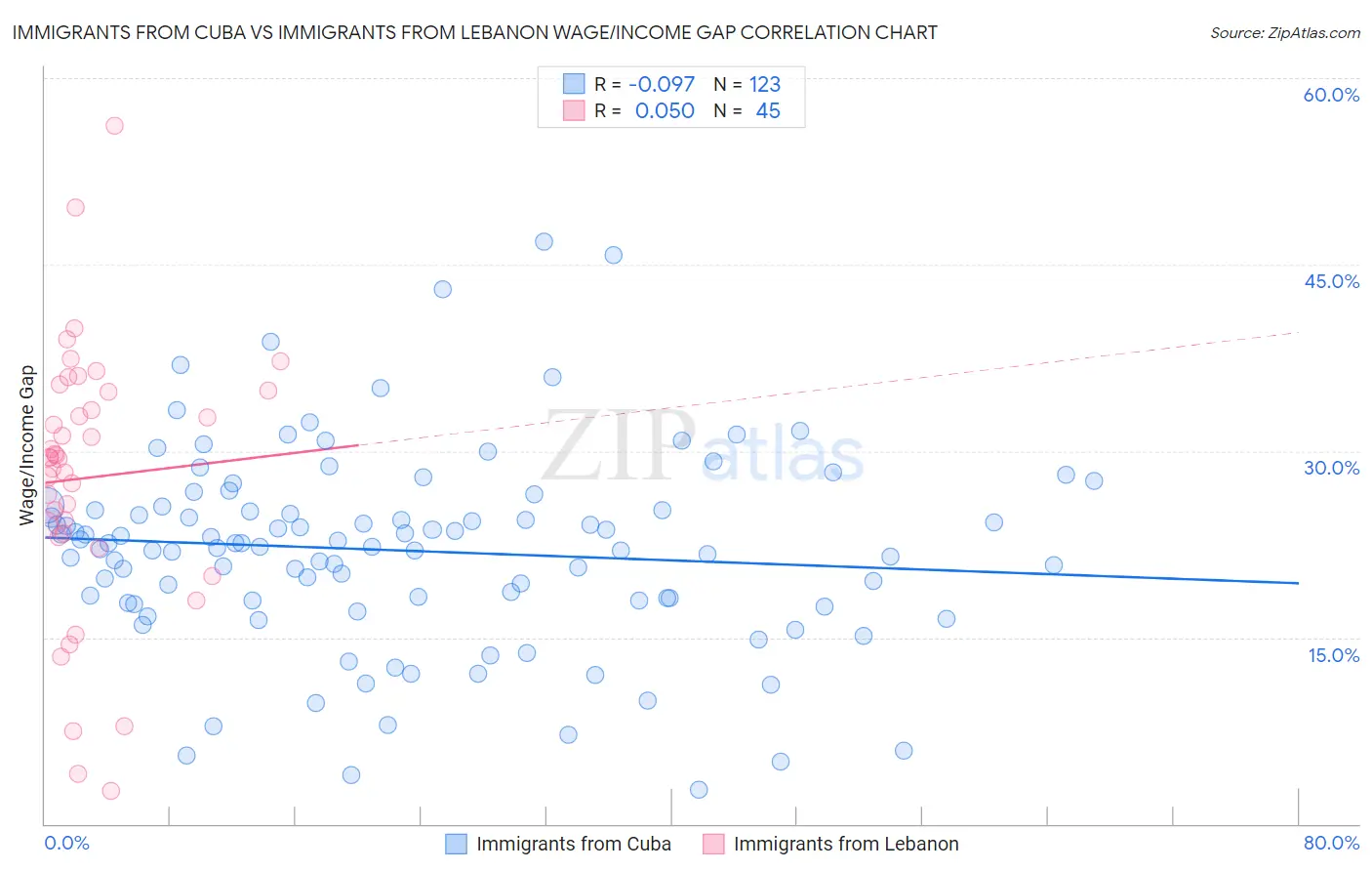 Immigrants from Cuba vs Immigrants from Lebanon Wage/Income Gap