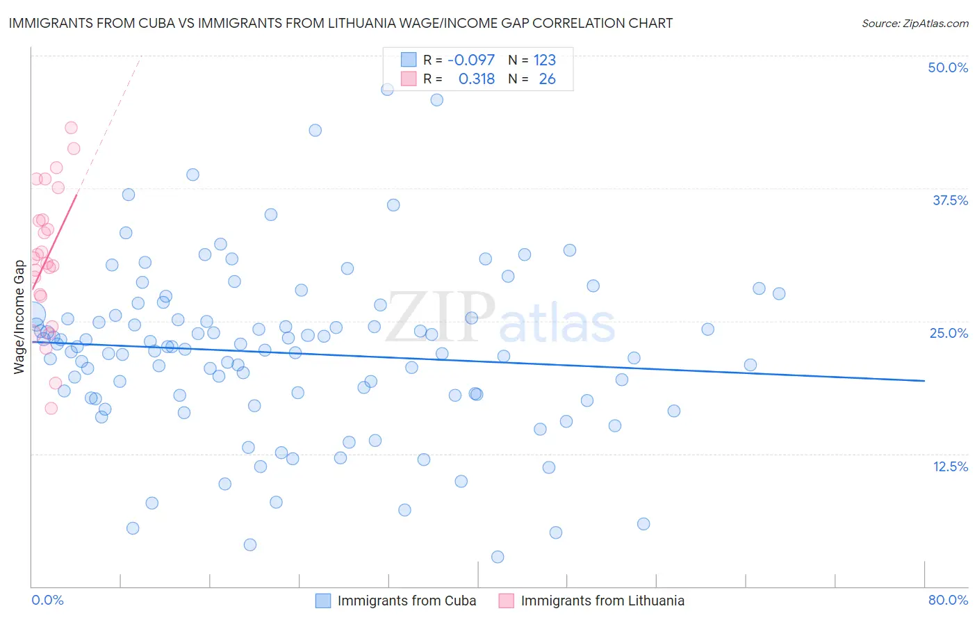 Immigrants from Cuba vs Immigrants from Lithuania Wage/Income Gap