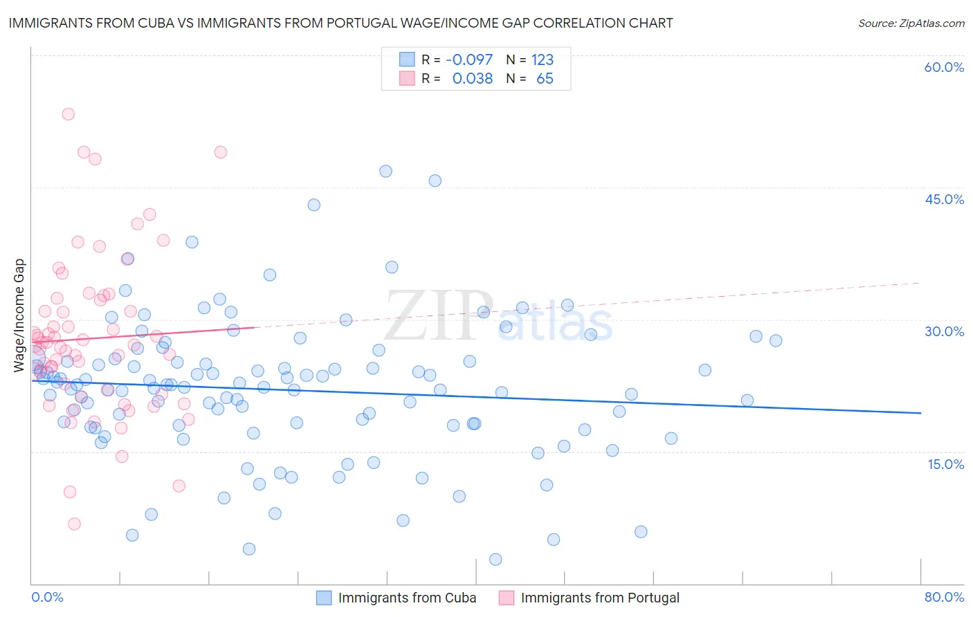 Immigrants from Cuba vs Immigrants from Portugal Wage/Income Gap