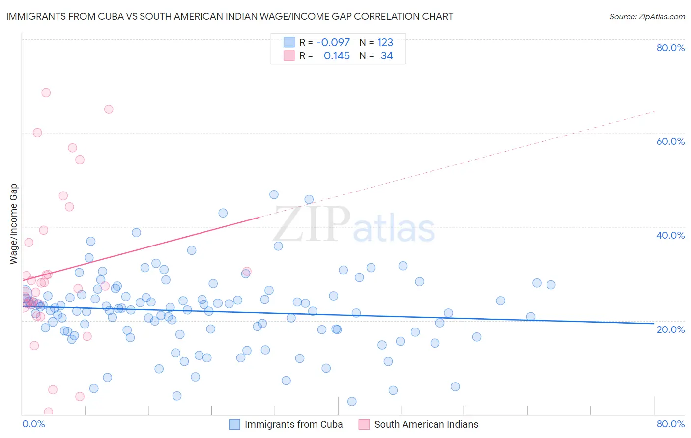 Immigrants from Cuba vs South American Indian Wage/Income Gap