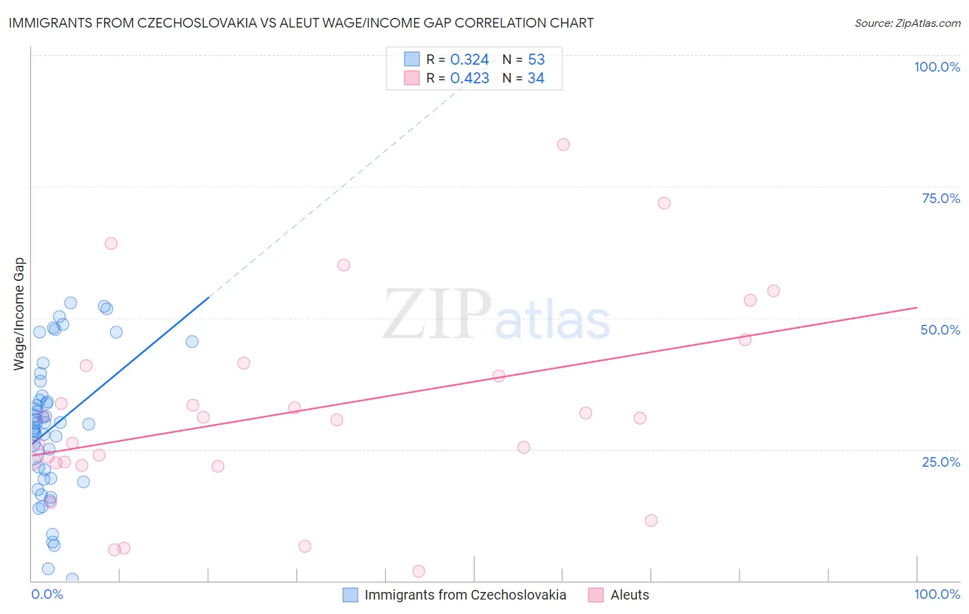 Immigrants from Czechoslovakia vs Aleut Wage/Income Gap