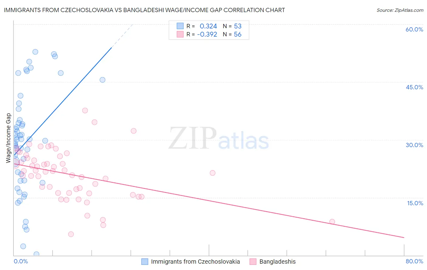Immigrants from Czechoslovakia vs Bangladeshi Wage/Income Gap