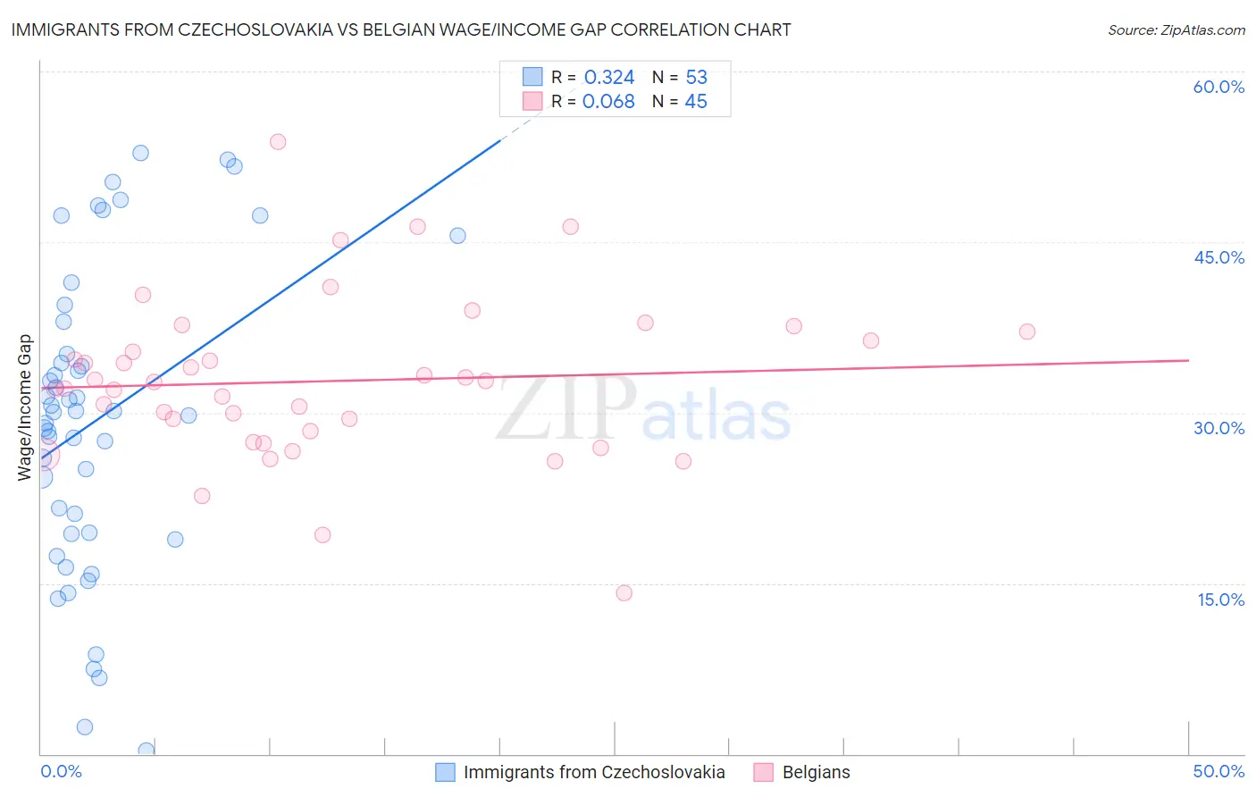 Immigrants from Czechoslovakia vs Belgian Wage/Income Gap