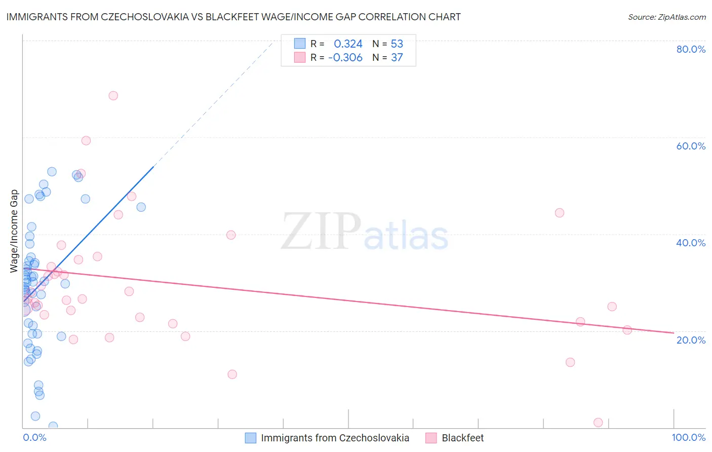 Immigrants from Czechoslovakia vs Blackfeet Wage/Income Gap