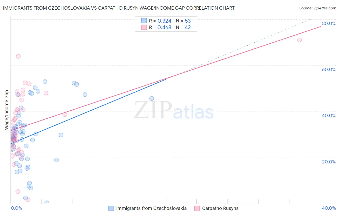 Immigrants from Czechoslovakia vs Carpatho Rusyn Wage/Income Gap